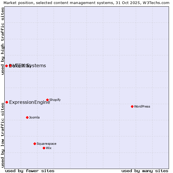 Market position of VTEX Systems vs. ExpressionEngine vs. DokuWiki