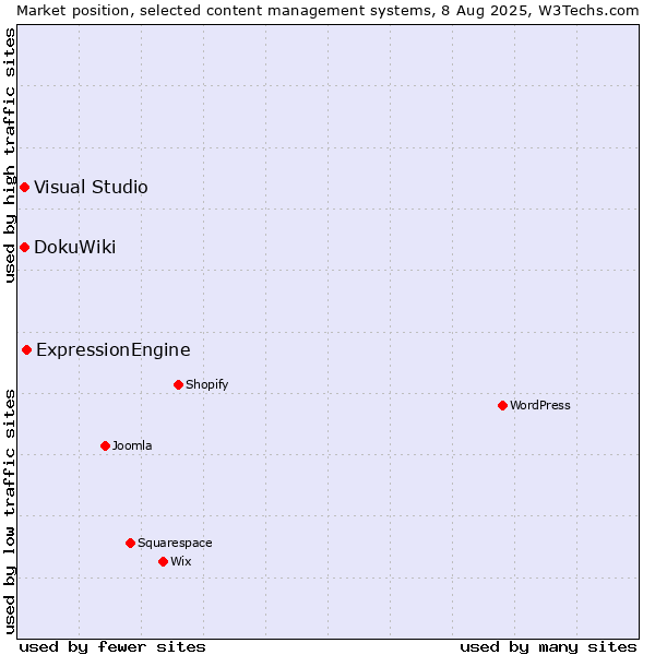 Market position of ExpressionEngine vs. DokuWiki vs. Visual Studio