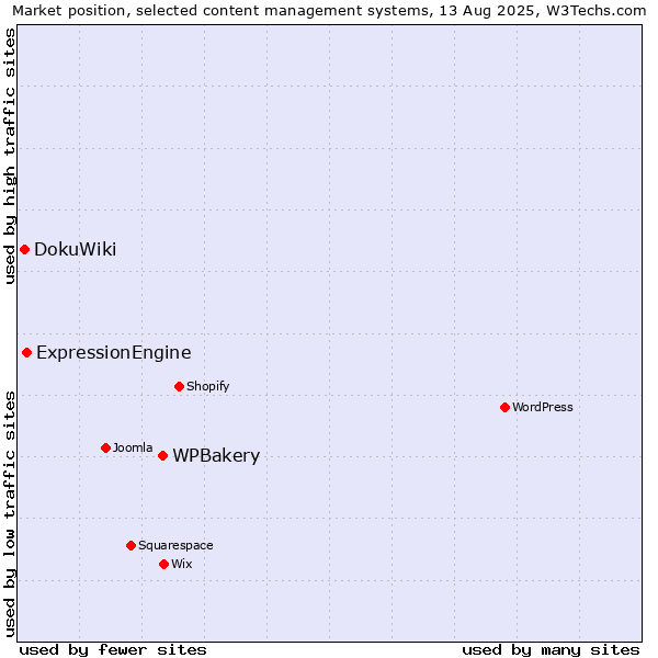 Market position of WPBakery vs. ExpressionEngine vs. DokuWiki