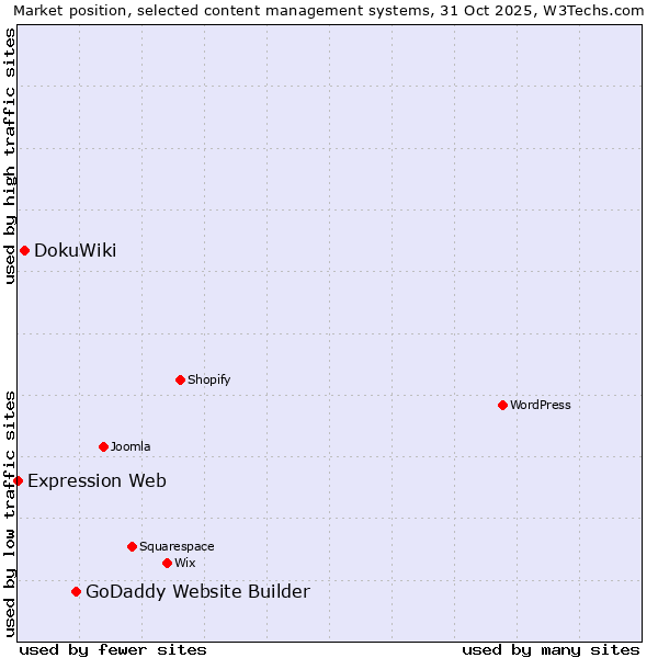 Market position of GoDaddy Website Builder vs. DokuWiki vs. Expression Web