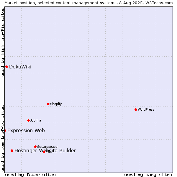 Market position of Hostinger Website Builder vs. DokuWiki vs. Expression Web