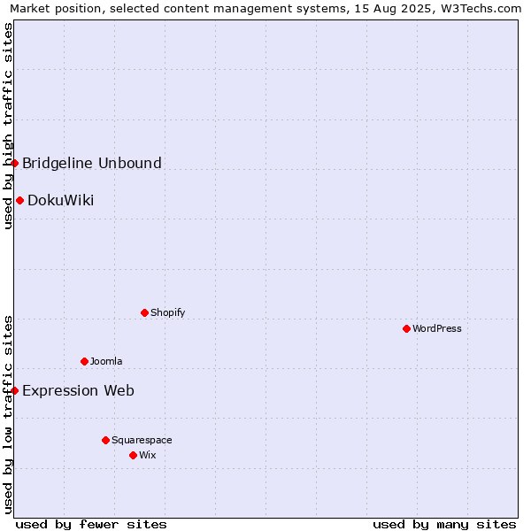 Market position of DokuWiki vs. Bridgeline Unbound vs. Expression Web