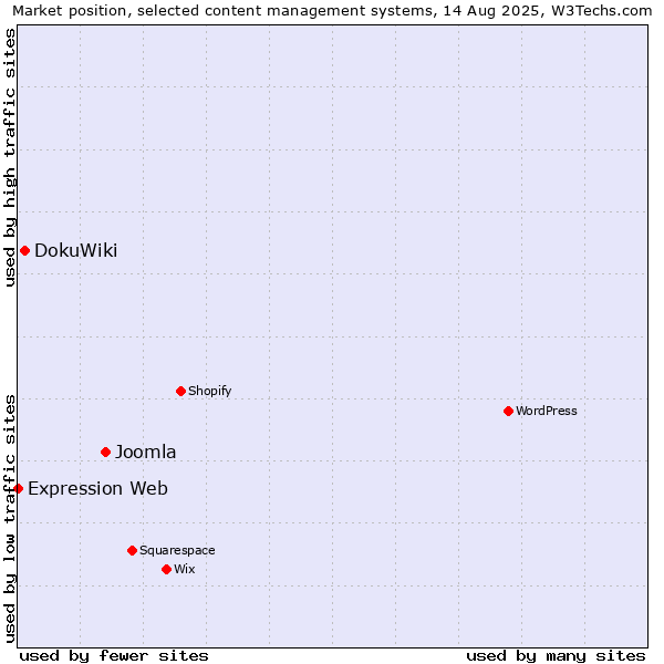 Market position of Joomla vs. DokuWiki vs. Expression Web
