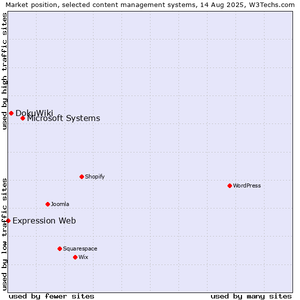 Market position of Microsoft Systems vs. DokuWiki vs. Expression Web