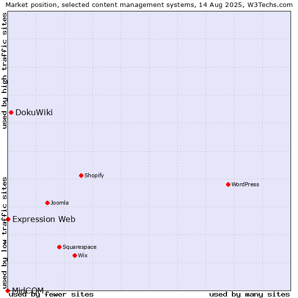 Market position of DokuWiki vs. Expression Web vs. MidCOM
