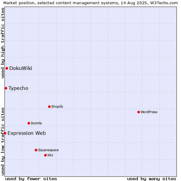 Market position of DokuWiki vs. Typecho vs. Expression Web
