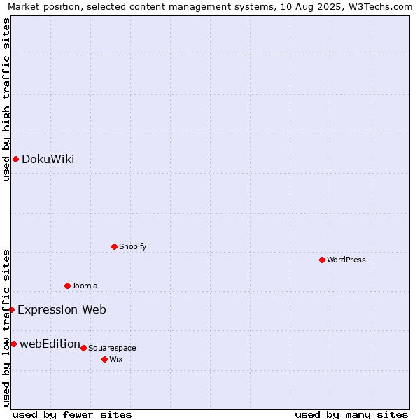 Market position of DokuWiki vs. webEdition vs. Expression Web