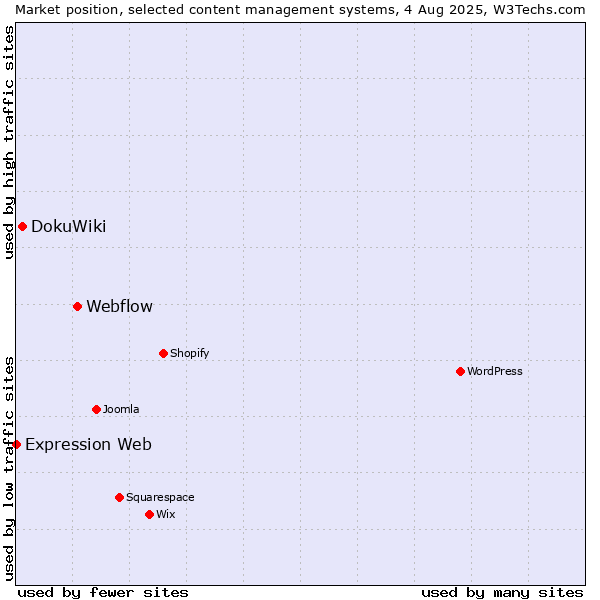 Market position of Webflow vs. DokuWiki vs. Expression Web