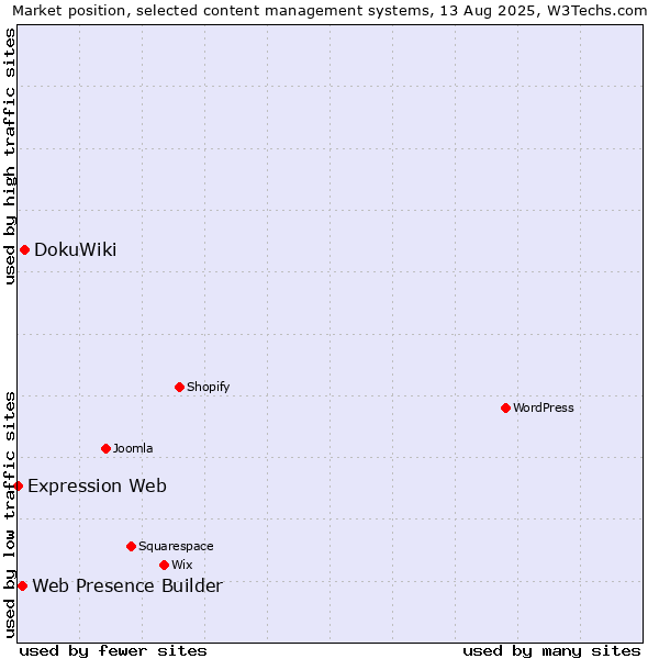Market position of DokuWiki vs. Web Presence Builder vs. Expression Web