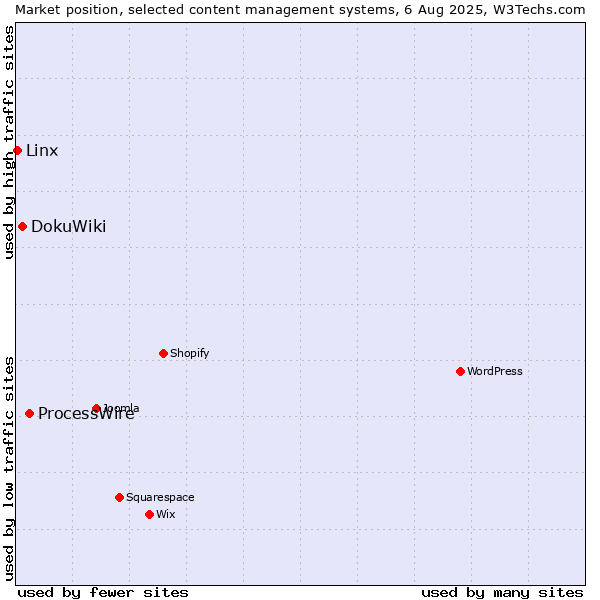 Market position of ProcessWire vs. DokuWiki vs. Linx