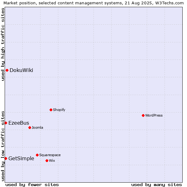 Market position of DokuWiki vs. EzeeBus vs. GetSimple