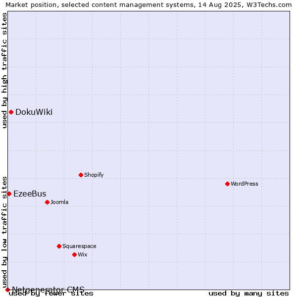 Market position of DokuWiki vs. EzeeBus vs. Netgenerator CMS