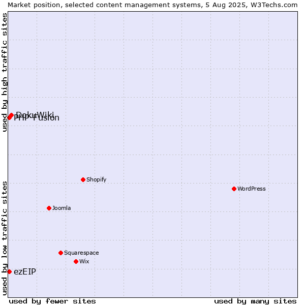 Market position of DokuWiki vs. PHP-Fusion vs. ezEIP
