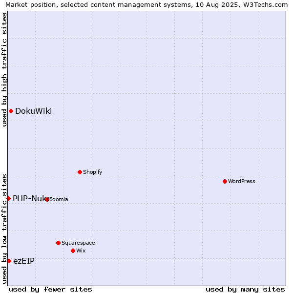 Market position of DokuWiki vs. ezEIP vs. PHP-Nuke