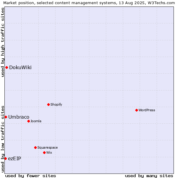 Market position of DokuWiki vs. Umbraco vs. ezEIP