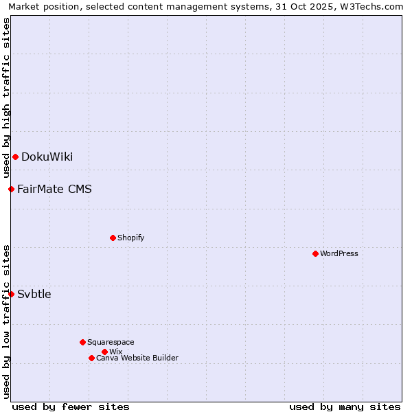Market position of DokuWiki vs. FairMate CMS vs. Svbtle