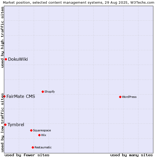 Market position of DokuWiki vs. Tymbrel vs. FairMate CMS