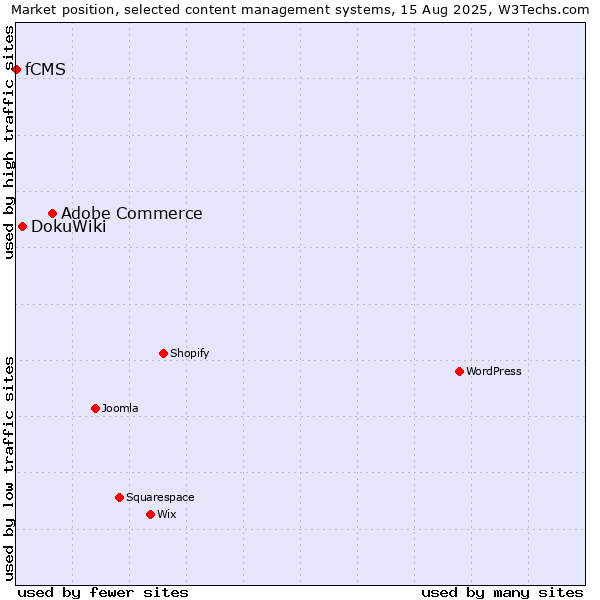 Market position of Adobe Commerce vs. DokuWiki vs. fCMS