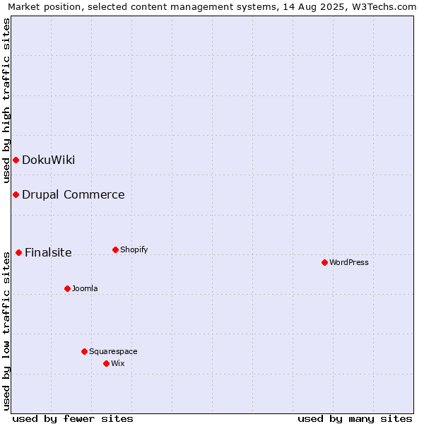 Market position of Finalsite vs. DokuWiki vs. Drupal Commerce