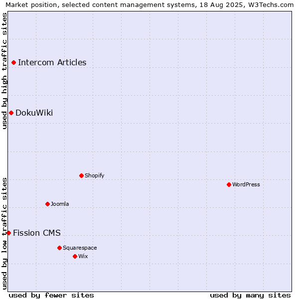 Market position of Intercom Articles vs. DokuWiki vs. Fission CMS