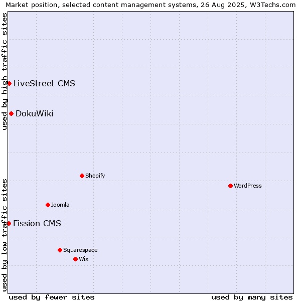 Market position of DokuWiki vs. LiveStreet CMS vs. Fission CMS