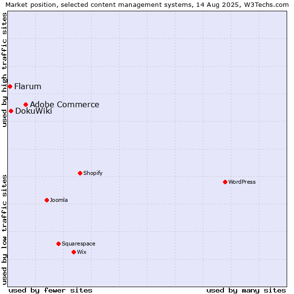 Market position of Adobe Commerce vs. DokuWiki vs. Flarum