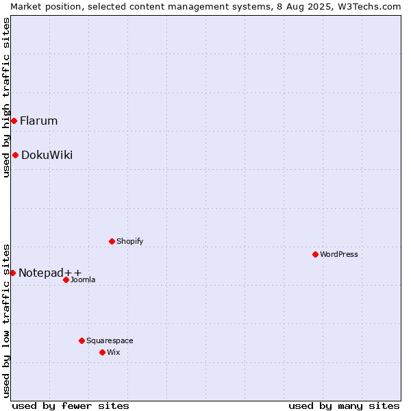Market position of DokuWiki vs. Flarum vs. Notepad++