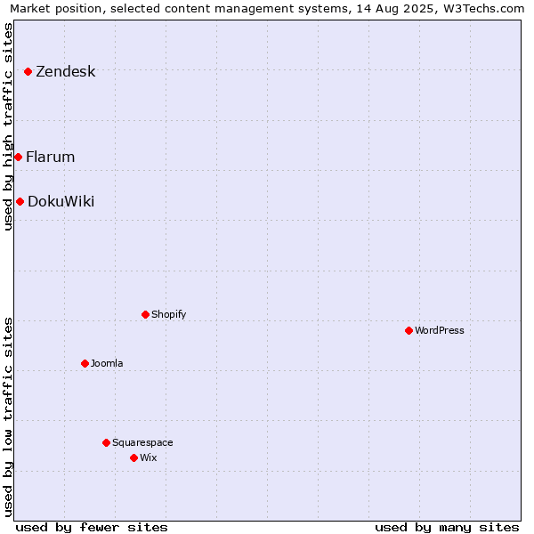 Market position of Zendesk vs. DokuWiki vs. Flarum