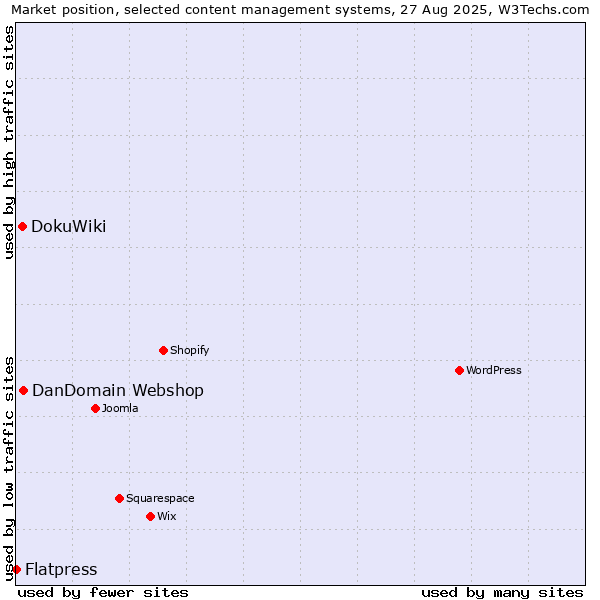Market position of DanDomain Webshop vs. DokuWiki vs. Flatpress