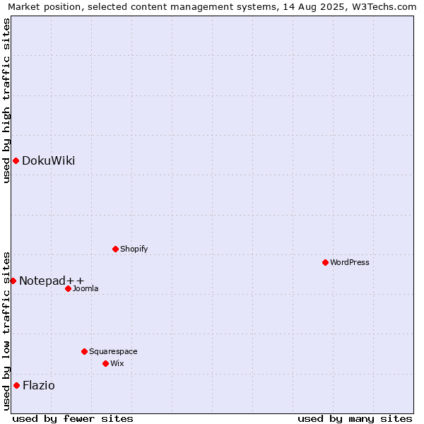 Market position of DokuWiki vs. Flazio vs. Notepad++