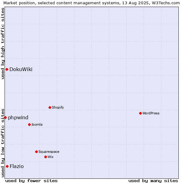 Market position of DokuWiki vs. Flazio vs. phpwind