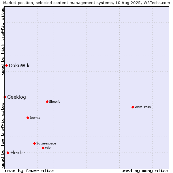 Market position of Flexbe vs. DokuWiki vs. Geeklog