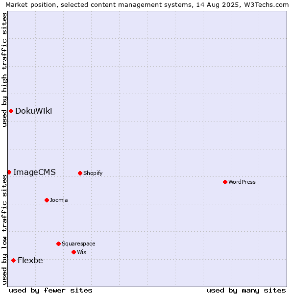Market position of Flexbe vs. DokuWiki vs. ImageCMS