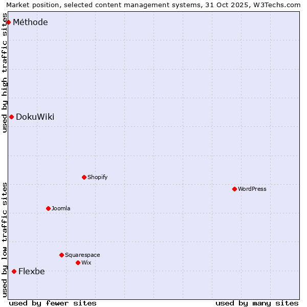 Market position of Flexbe vs. DokuWiki vs. Méthode