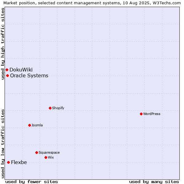 Market position of Flexbe vs. Oracle Systems vs. DokuWiki