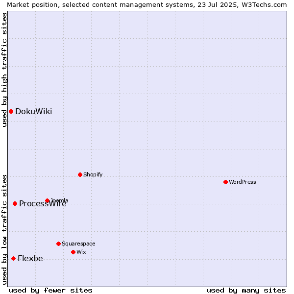 Market position of ProcessWire vs. Flexbe vs. DokuWiki