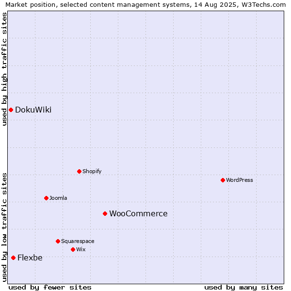 Market position of WooCommerce vs. Flexbe vs. DokuWiki