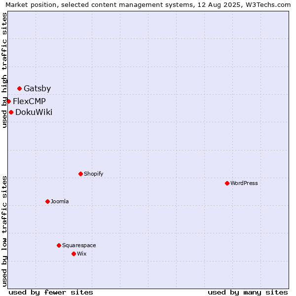 Market position of Gatsby vs. DokuWiki vs. FlexCMP