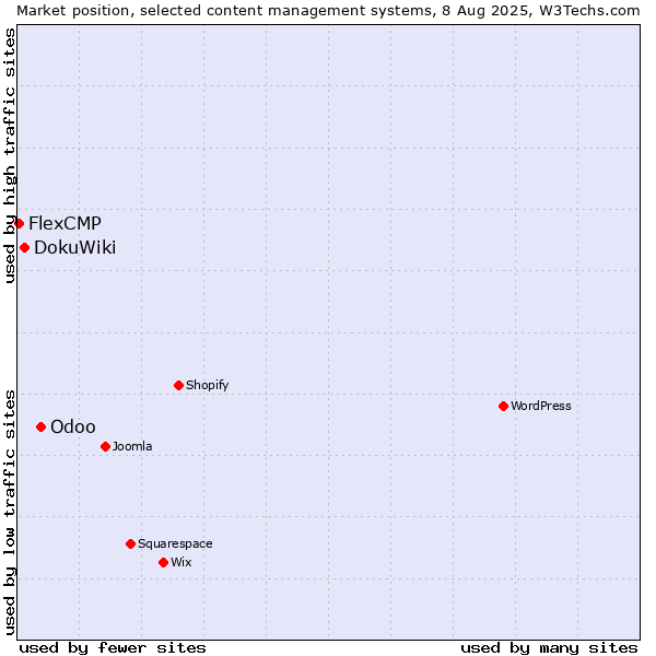 Market position of Odoo vs. DokuWiki vs. FlexCMP