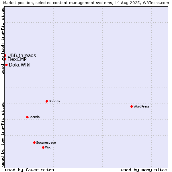 Market position of DokuWiki vs. UBB.threads vs. FlexCMP