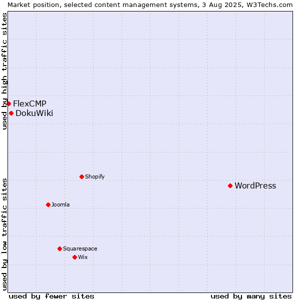 Market position of WordPress vs. DokuWiki vs. FlexCMP
