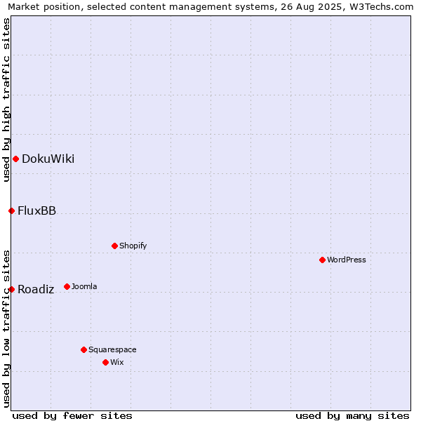 Market position of DokuWiki vs. FluxBB vs. Roadiz