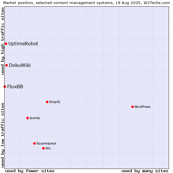 Market position of DokuWiki vs. UptimeRobot vs. FluxBB