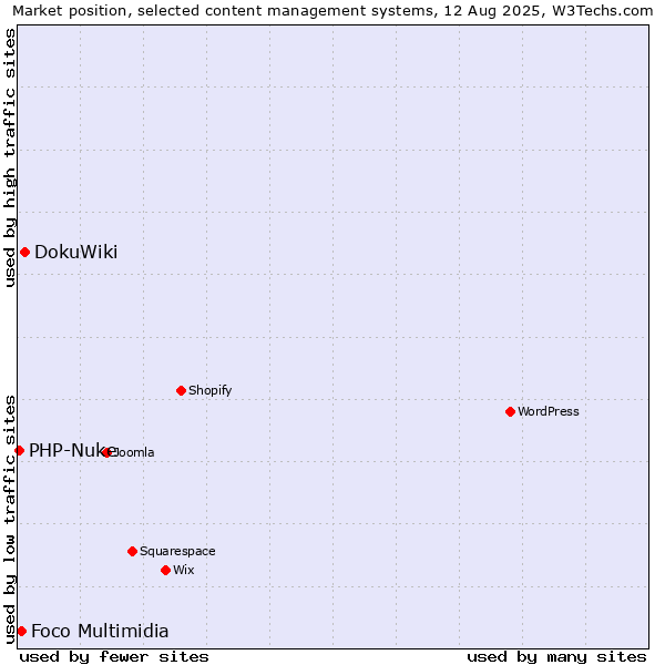 Market position of DokuWiki vs. Foco Multimidia vs. PHP-Nuke