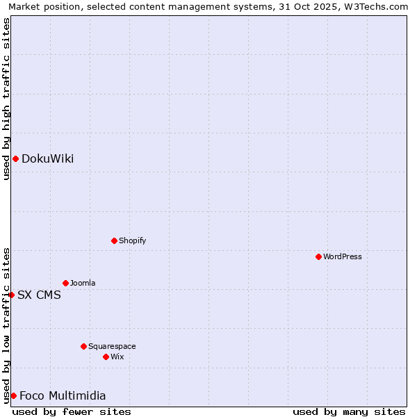 Market position of DokuWiki vs. Foco Multimidia vs. SX CMS