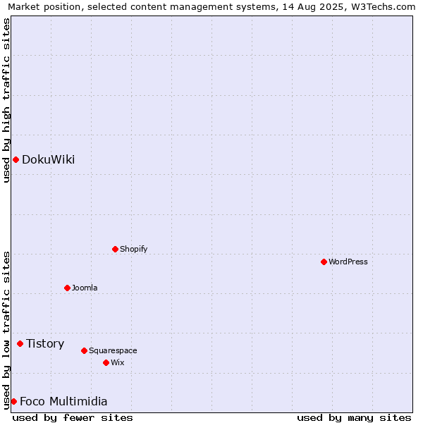 Market position of Tistory vs. DokuWiki vs. Foco Multimidia