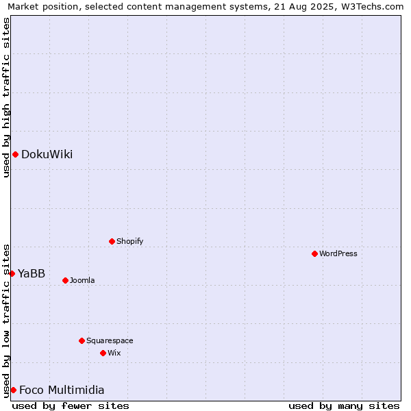 Market position of DokuWiki vs. Foco Multimidia vs. YaBB