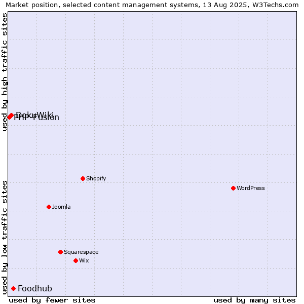 Market position of Foodhub vs. DokuWiki vs. PHP-Fusion