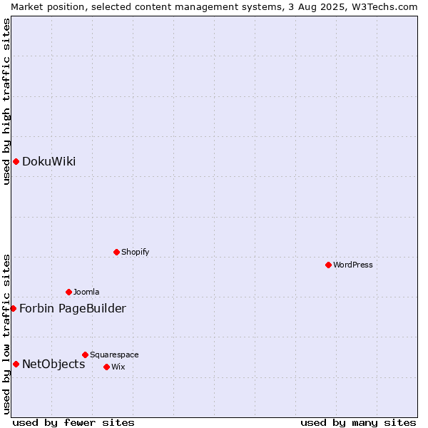 Market position of DokuWiki vs. NetObjects vs. Forbin PageBuilder