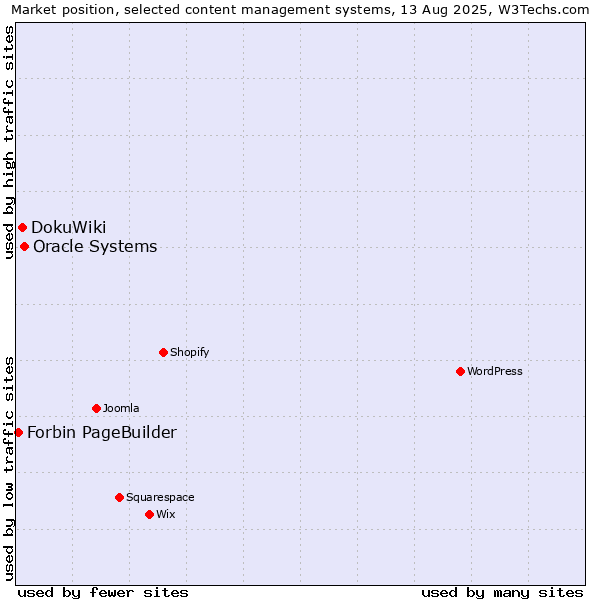Market position of Oracle Systems vs. DokuWiki vs. Forbin PageBuilder